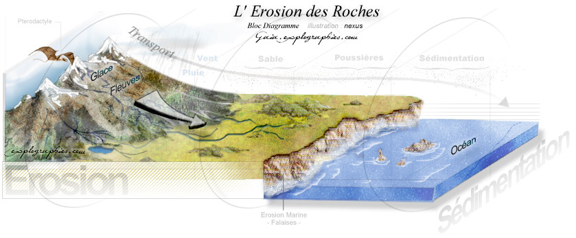 Résultat de recherche d'images pour "erosion schema"